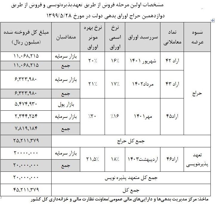 وزارت امور اقتصادی و دارایی جمهوری اسلامی ایران , 