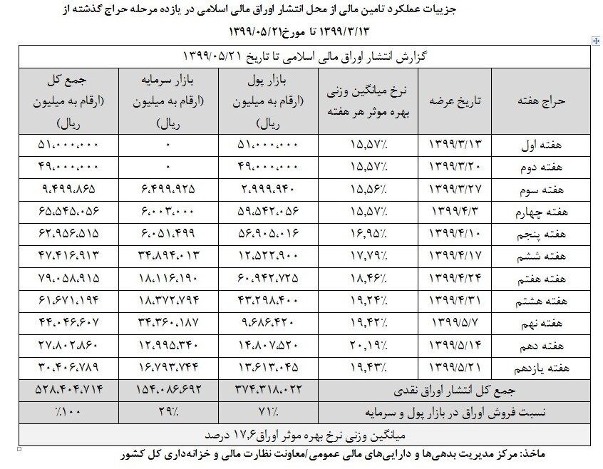 وزارت امور اقتصادی و دارایی جمهوری اسلامی ایران , 